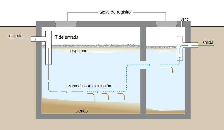Schema de fonctionnement d'une fosse septique et de l'epandage